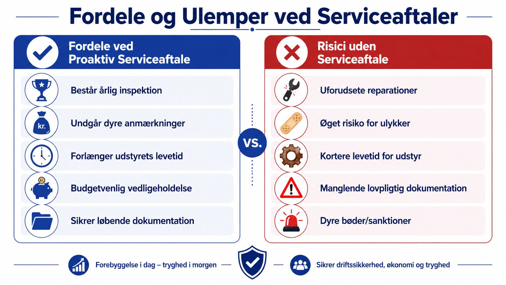 En sammenligningsgrafik der viser fordele ved proaktive serviceaftaler overfor risici ved manglende serviceaftaler for udstyr.
