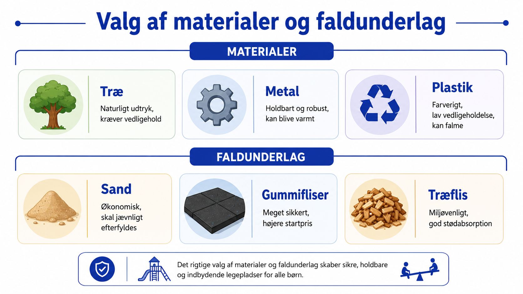 En infografik der viser forskellige materialer og faldunderlag til sikker renovering af en offentlig legeplads.