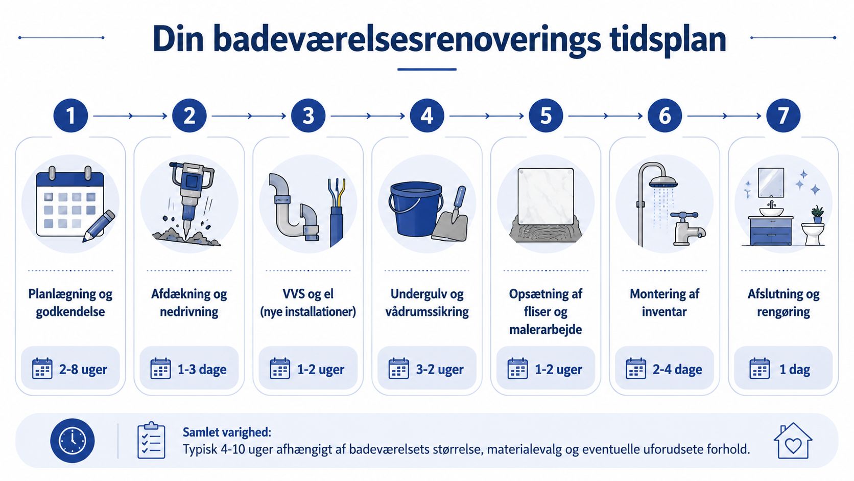 Tidsplan for badeværelsesrenovering der viser de syv nødvendige trin fra planlægning til afsluttende rengøring.