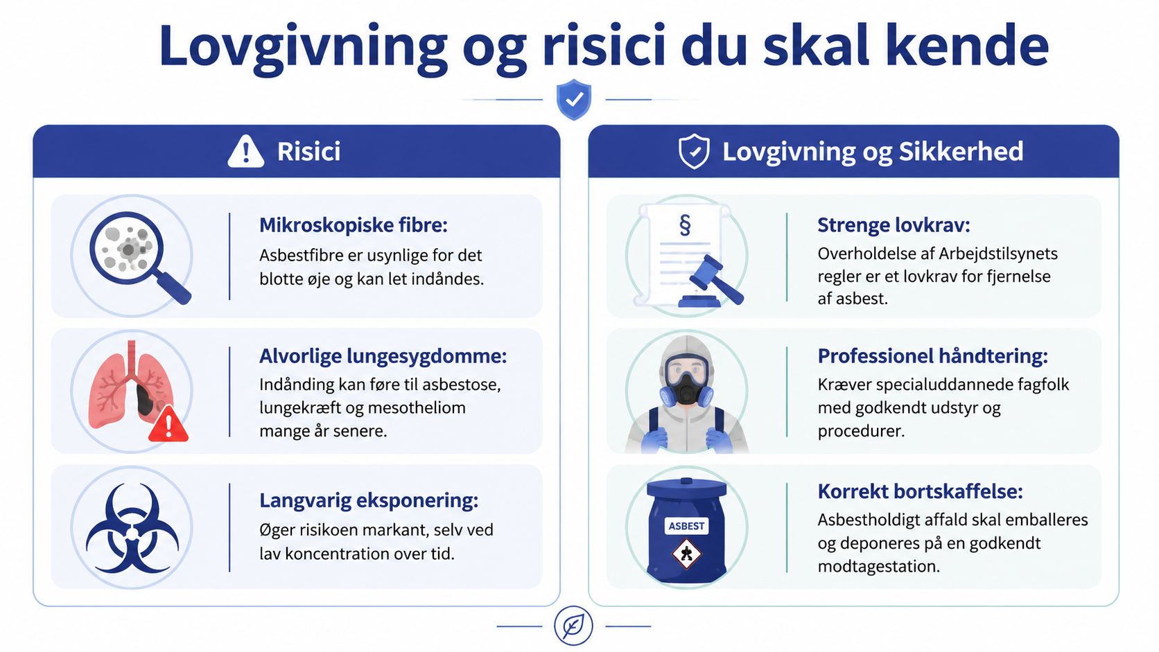 Infografik der viser risici ved asbest samt lovkrav for sikker håndtering og bortskaffelse af asbestholdigt materiale.