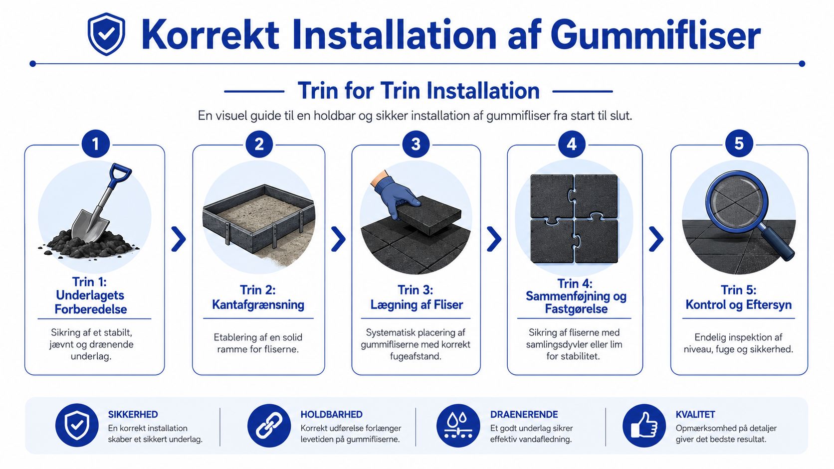 En guide i fem trin til korrekt og sikker installation af gummifliser på et udendørsareal.