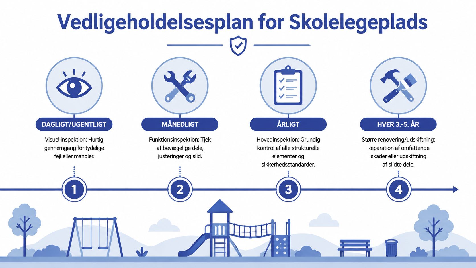 En grafisk oversigt over vedligeholdelsesplan for en skolelegeplads med fire intervaller fra daglig kontrol til hovedrenovering.