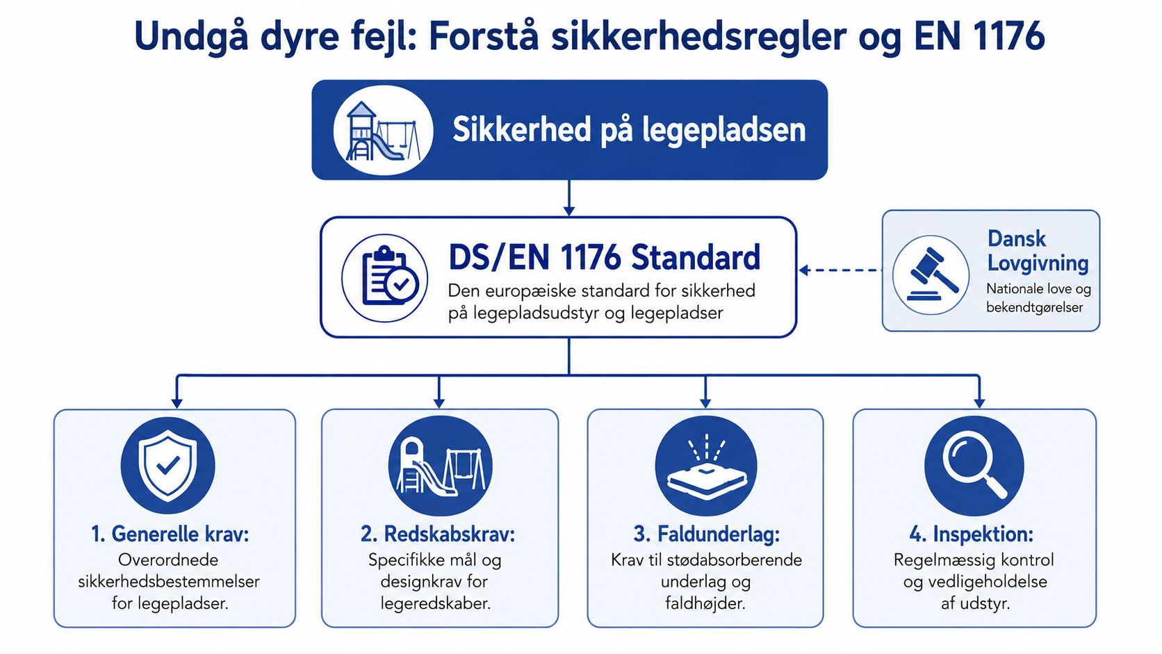 Oversigt over sikkerhedsregler og DS/EN 1176 standarden for legepladser, herunder generelle krav, redskabskrav, faldunderlag og inspektion.