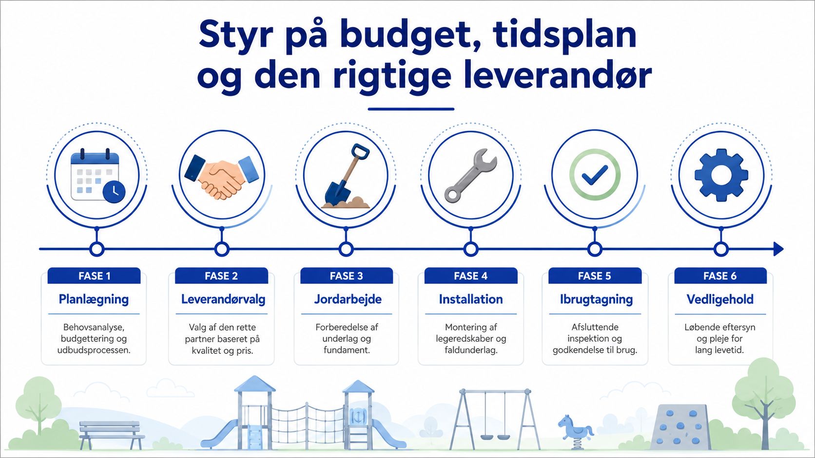 En infografik i seks faser der viser processen for etablering af en ny skole legeplads fra planlægning til vedligehold.