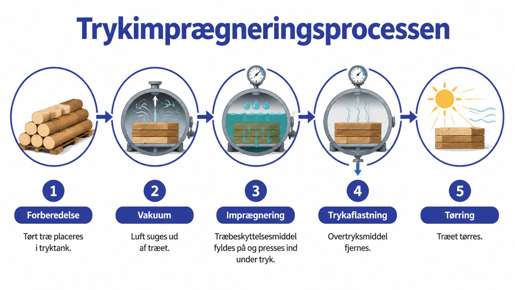 En illustration der viser de fem trin i processen for trykimprægnering af træ, fra forberedelse til tørring.