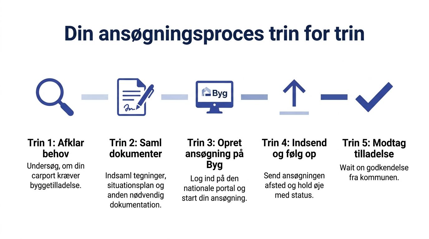 En infographic der viser ansøgningsprocessen for en byggetilladelse til en carport i fem overskuelige trin.