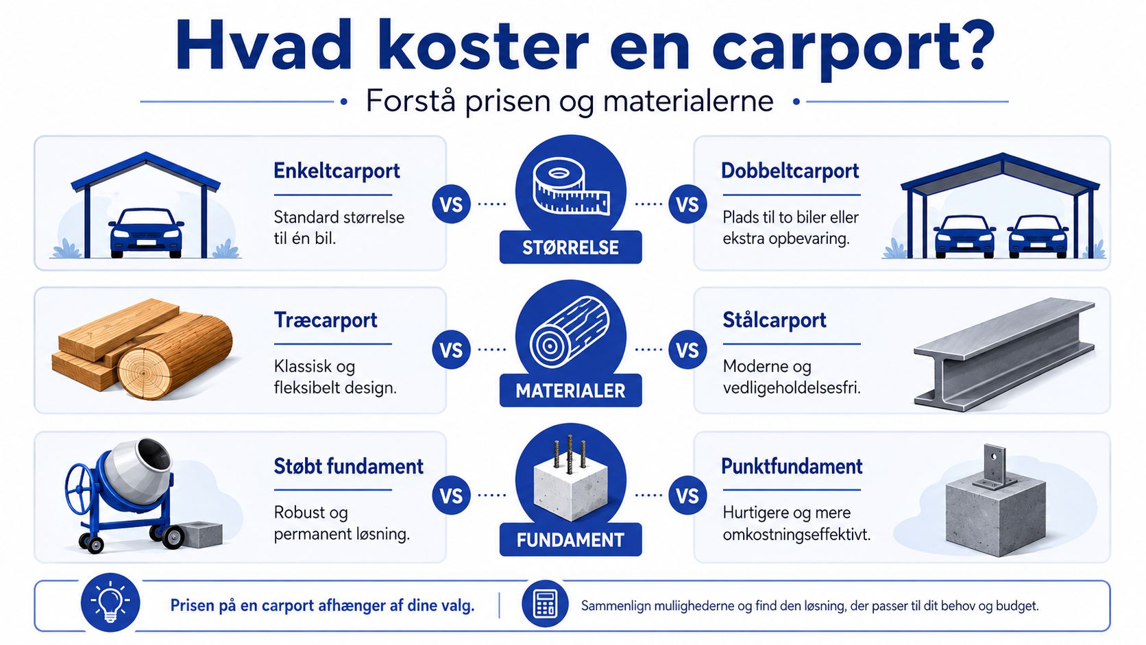 Infografik der viser faktorer som størrelse, materialer og fundament, der påvirker prisen på en ny carport.