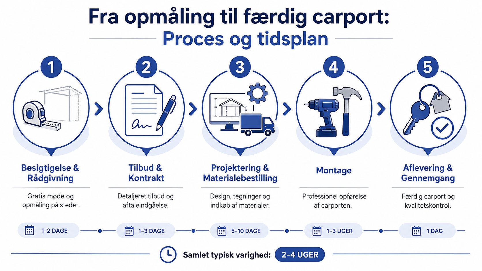 En procesplan med fem trin for opførelse af en carport, fra rådgivning til endelig aflevering.