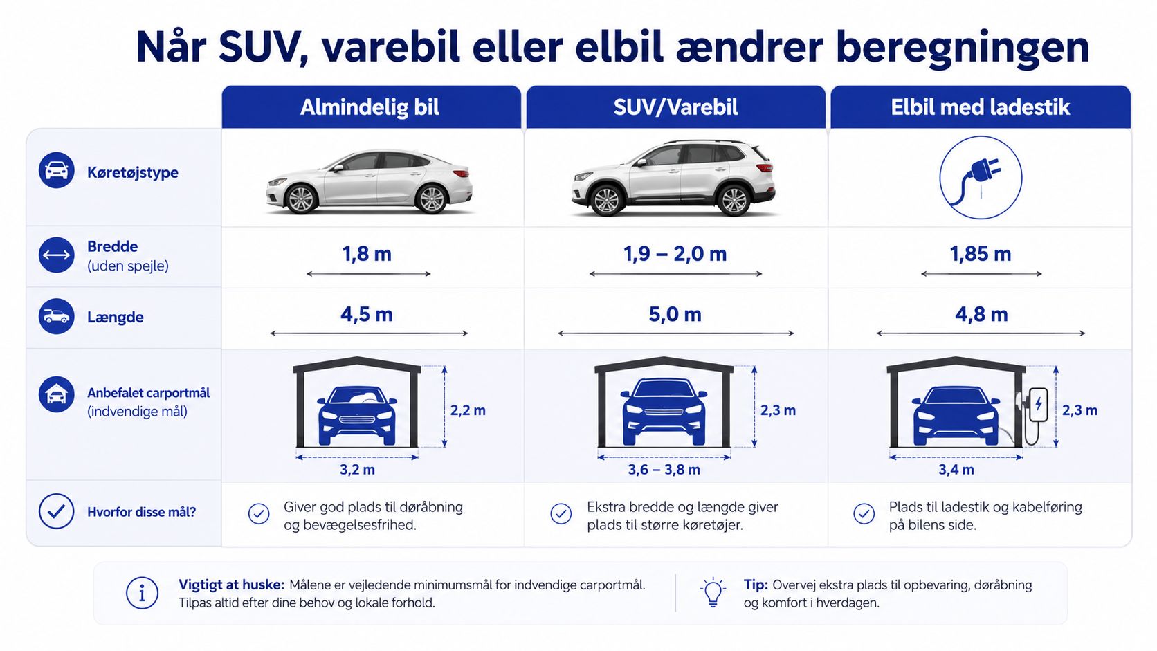 En sammenlignende oversigtstabel over anbefalede indvendige mål for carporte til forskellige køretøjstyper som almindelig bil, SUV og elbil.