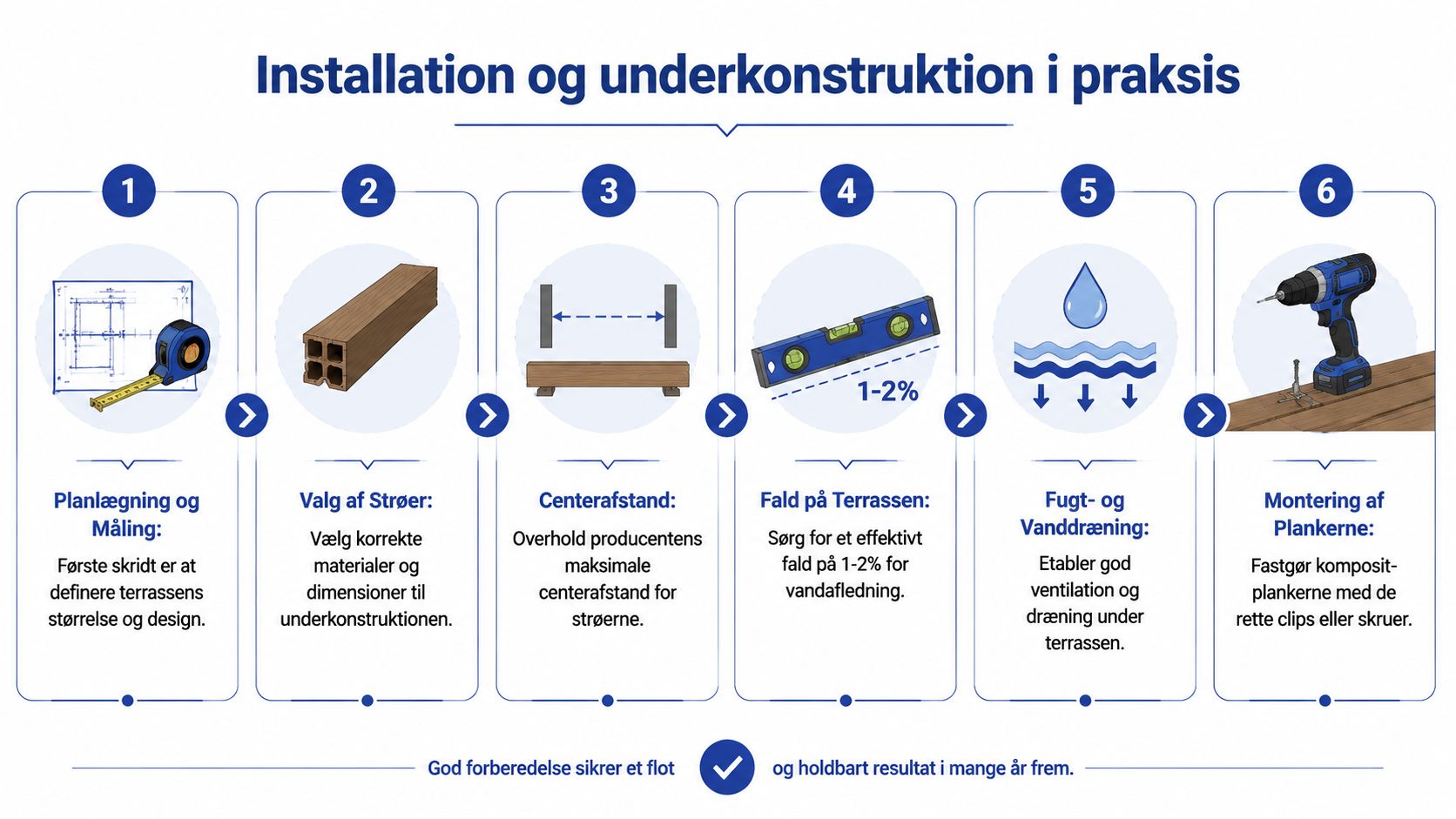 En infografik i seks trin, der viser installationsprocessen og underkonstruktionen af en komposit-terrasse fra planlægning til færdig montering.