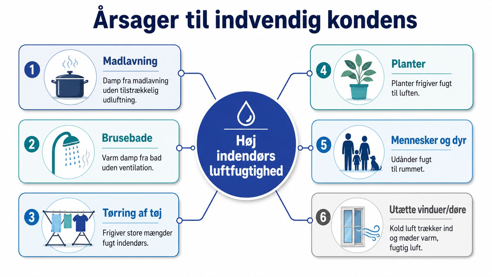 En infografik der viser de seks primære årsager til indvendig kondens og høj indendørs luftfugtighed i hjemmet.