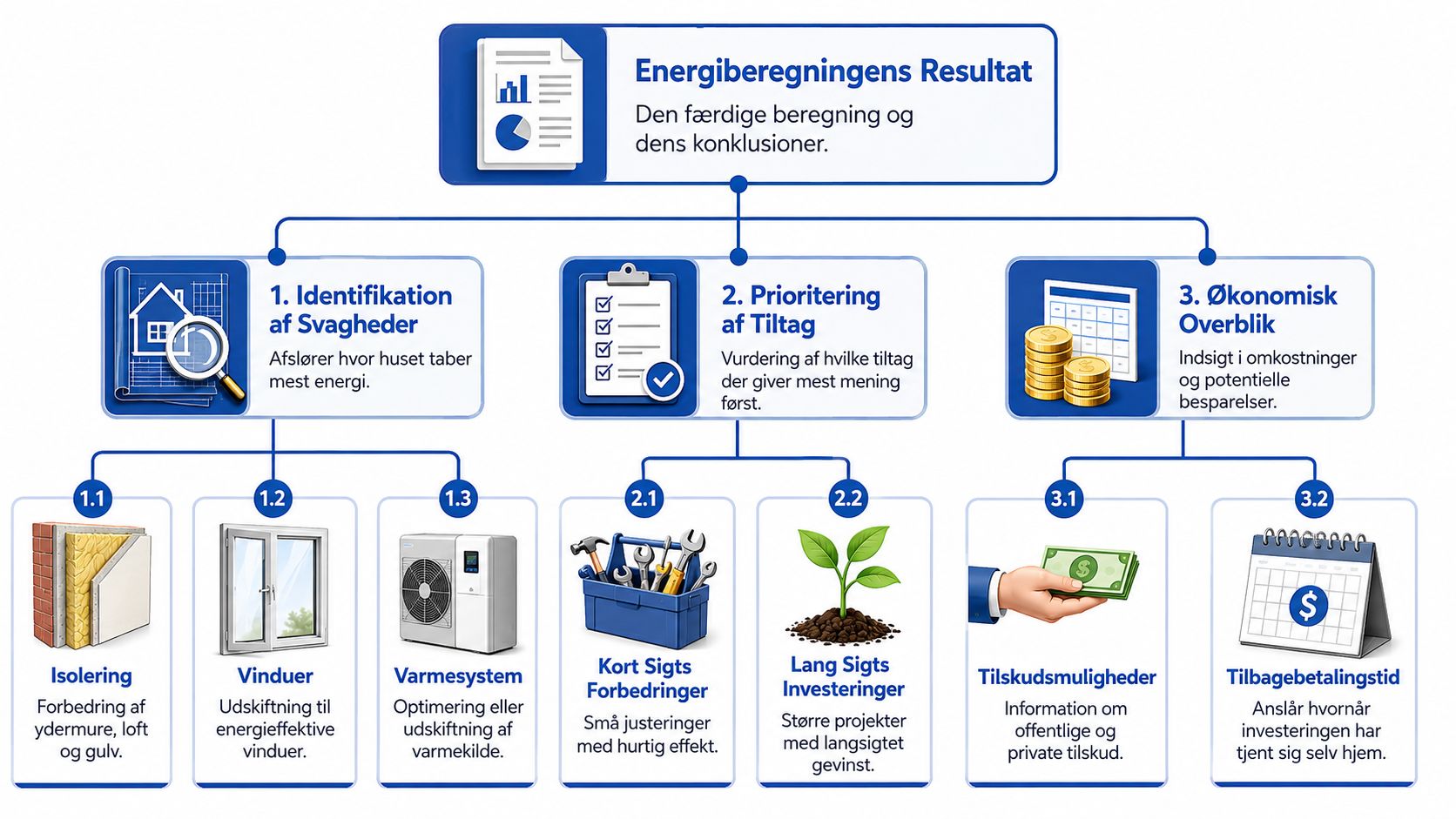 Grafik der viser processen og resultaterne af en energiberegning for boliger, inklusiv forbedringer og økonomiske overvejelser.
