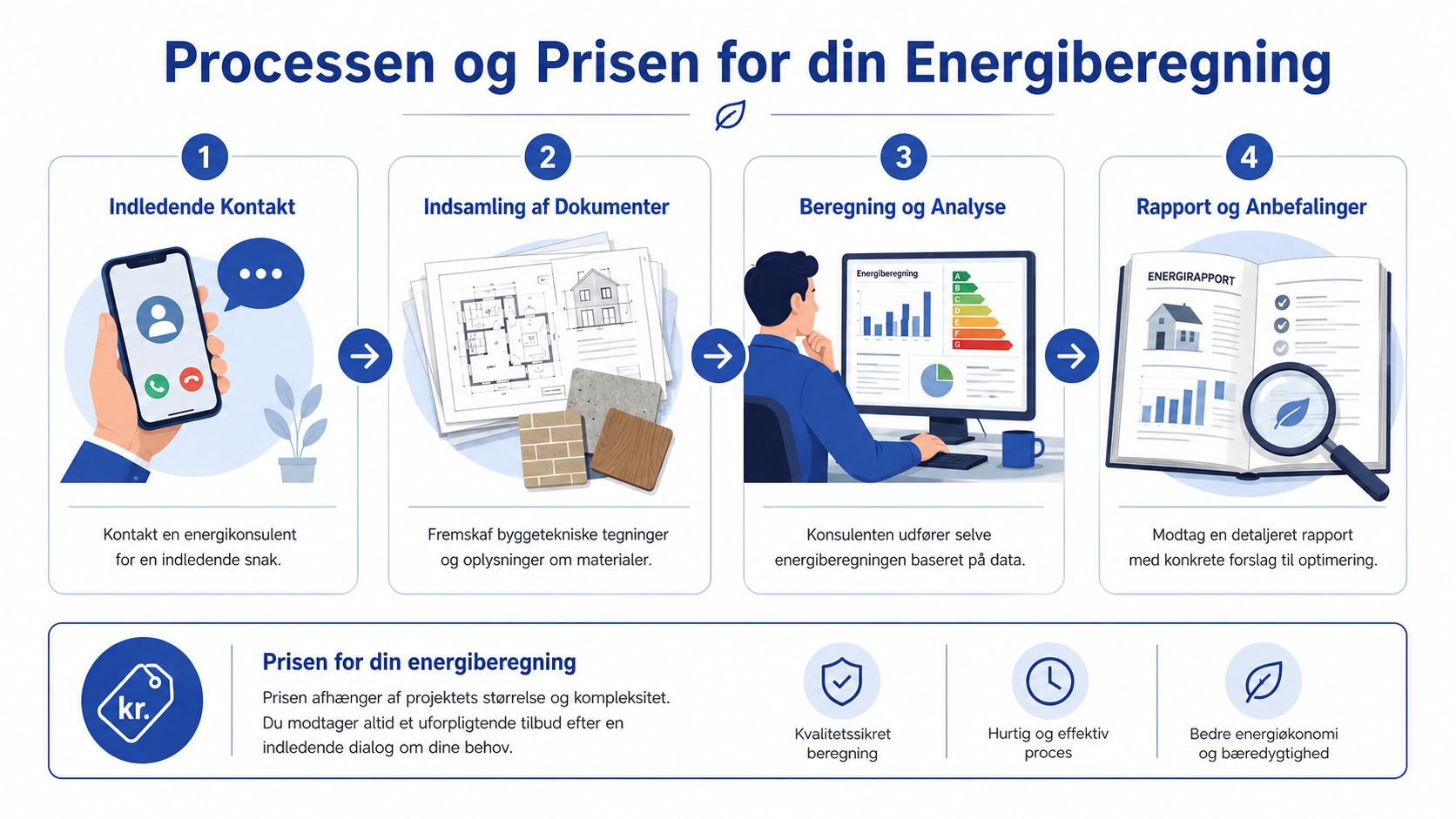 En procesgrafik der viser de fire trin i en energiberegning for et hus fra kontakt til rapport.