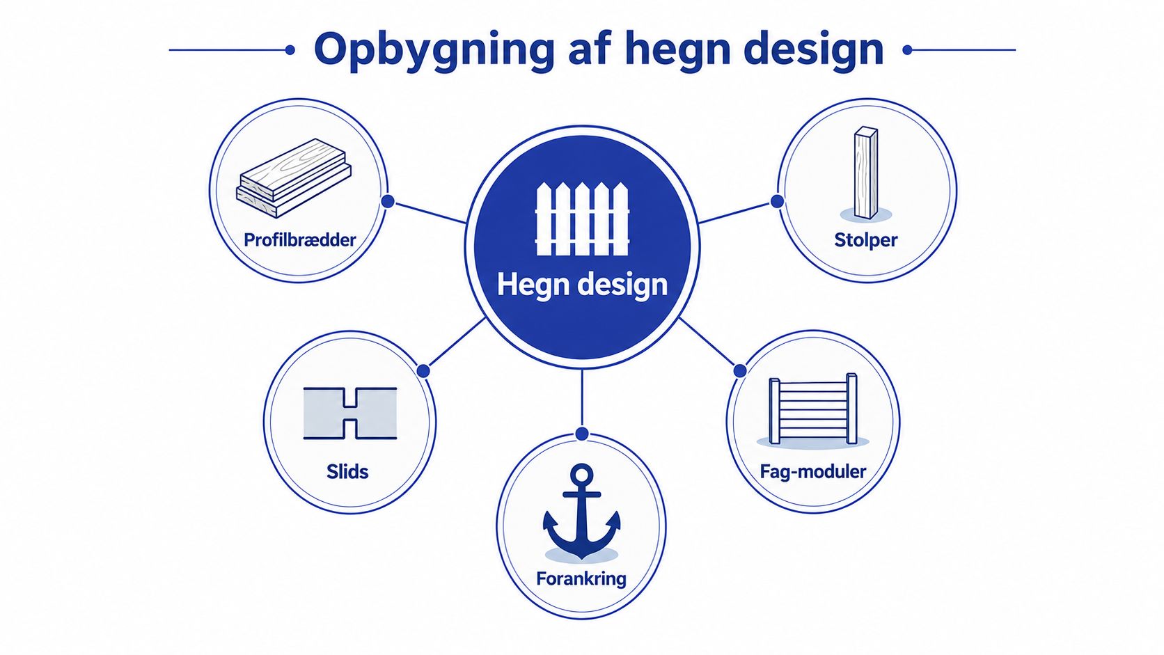 Illustration af komponenter til hegn design, herunder profilbrædder, stolper, fag-moduler, forankring og en central oversigt over hegnskomponenter.