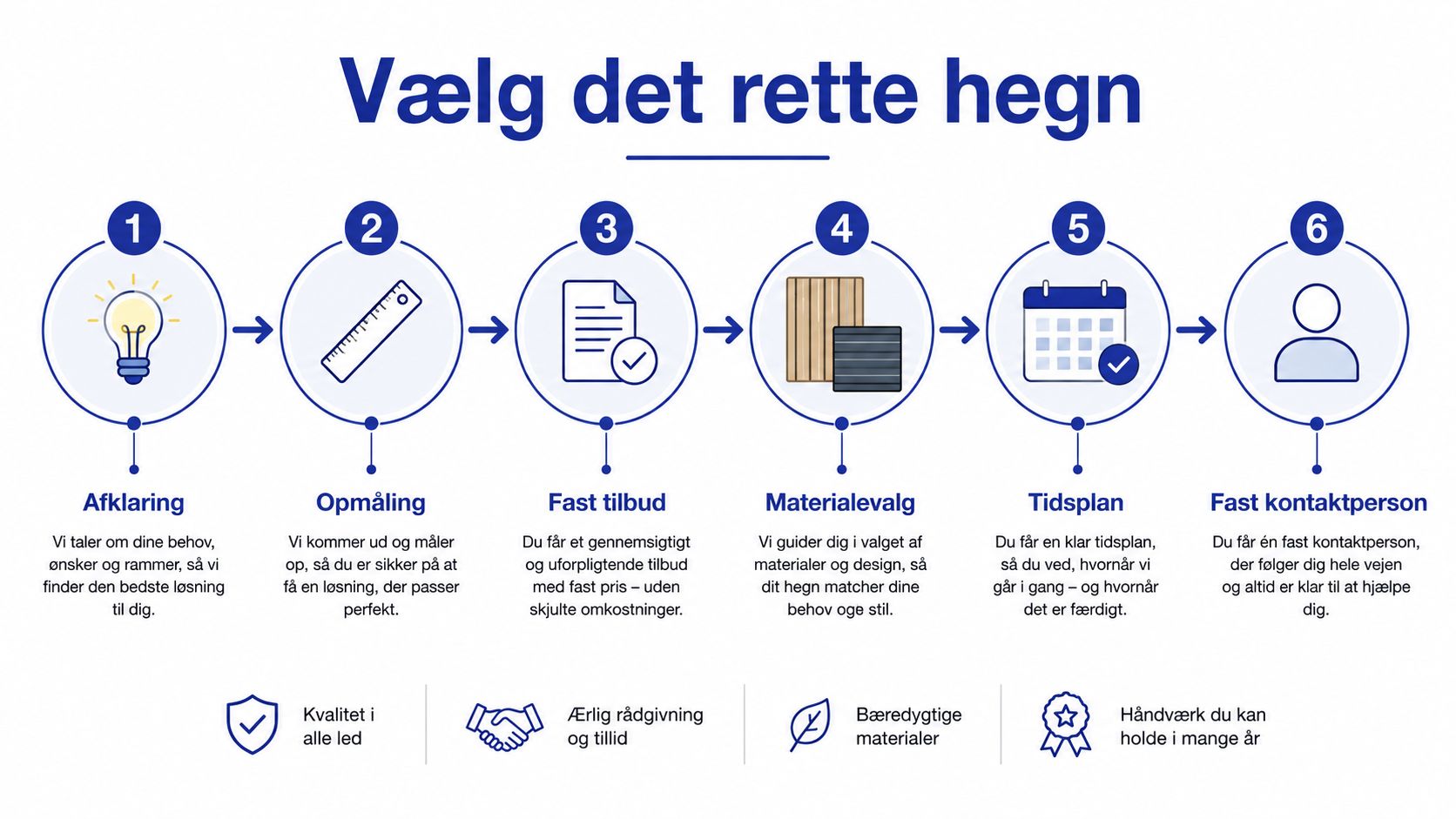 En infografik der viser de seks trin til at vælge det helt rigtige hegn til din bolig.