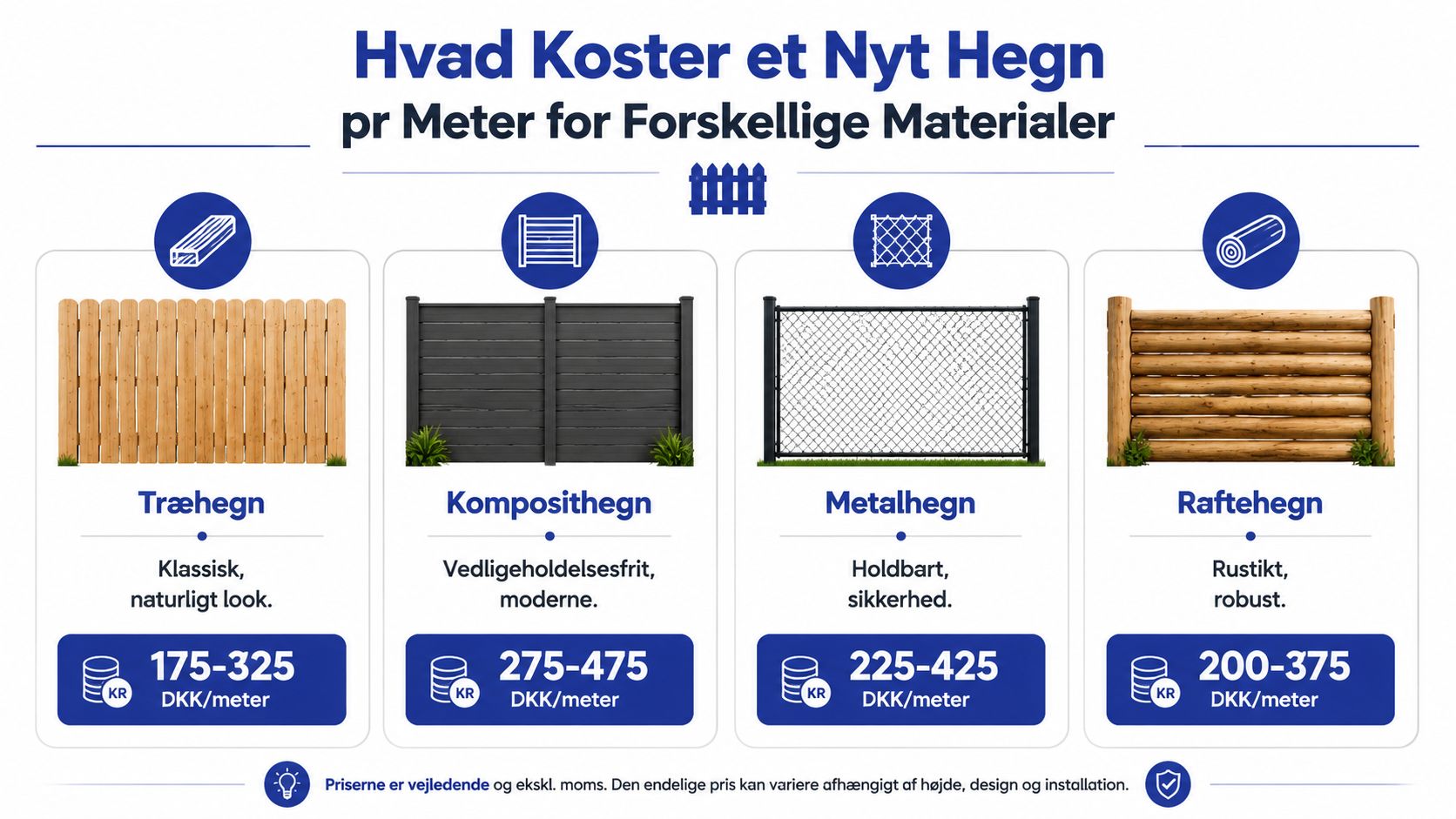 Oversigt over vejledende priser pr. meter for forskellige typer hegn, herunder træ-, komposit-, metal- og raftehegn.