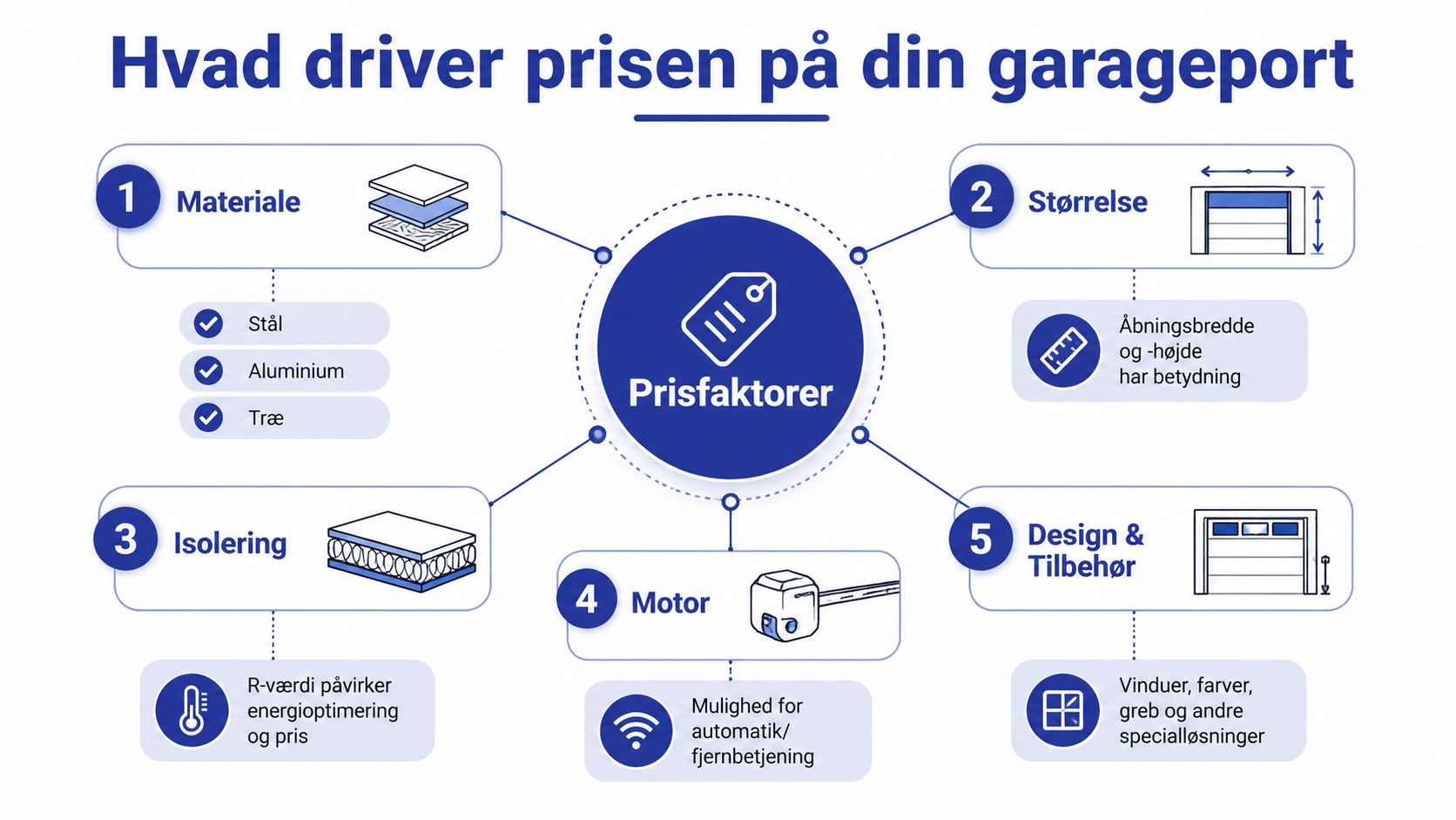 En infografik der viser de fem vigtigste prisfaktorer for en ny garageport, herunder materiale, størrelse, isolering, motor og design.