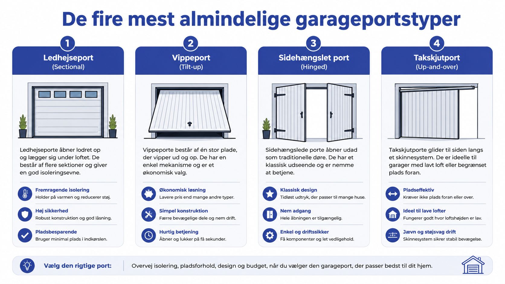 En infografik der viser de fire mest almindelige typer garageporte med deres fordele og egenskaber.