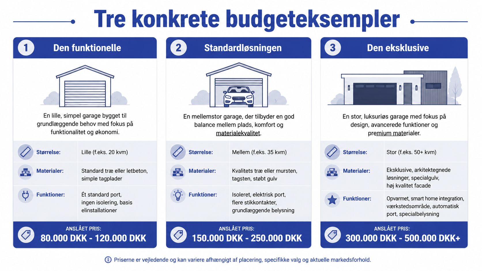 Tre forskellige eksempler på garagepriser opdelt efter størrelse, materialevalg og funktioner for forskellige behov.