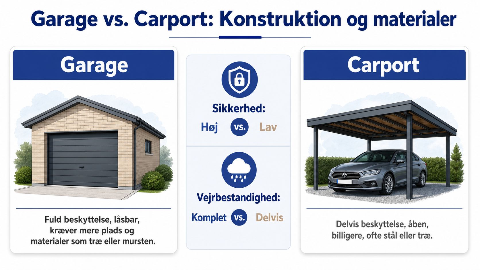 En sammenligningsgrafik der viser forskellene mellem en garage og en carport med fokus på sikkerhed og vejrbestandighed.