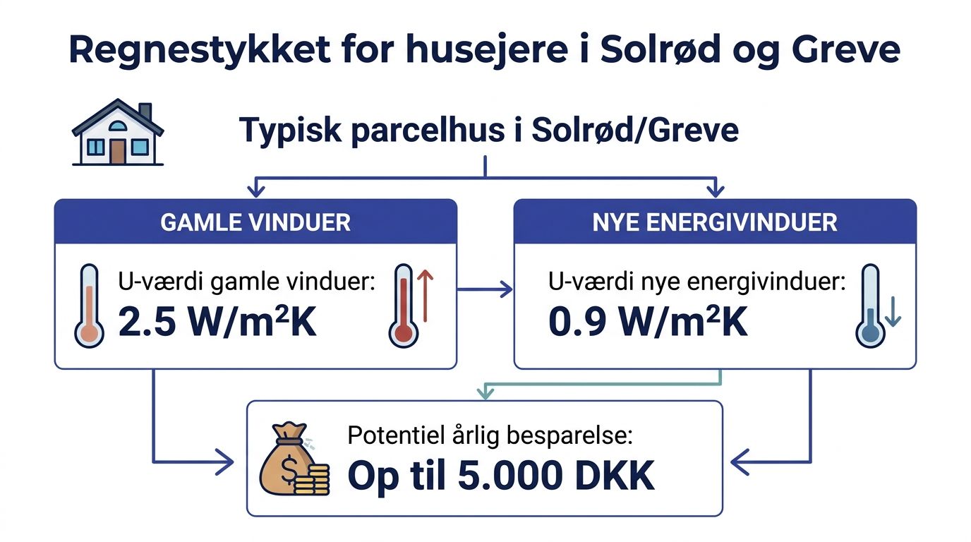 Infografik der viser energibesparelser ved udskiftning til nye energivinduer i parcelhuse i Solrød og Greve.