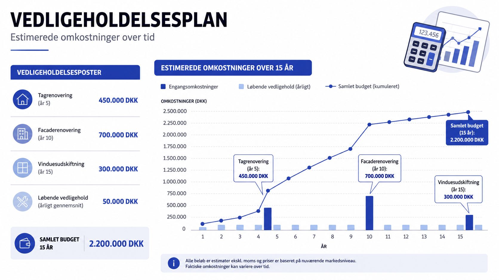 Grafisk oversigt over en vedligeholdelsesplan for en ejendom med estimerede omkostninger over en 15-årig periode.
