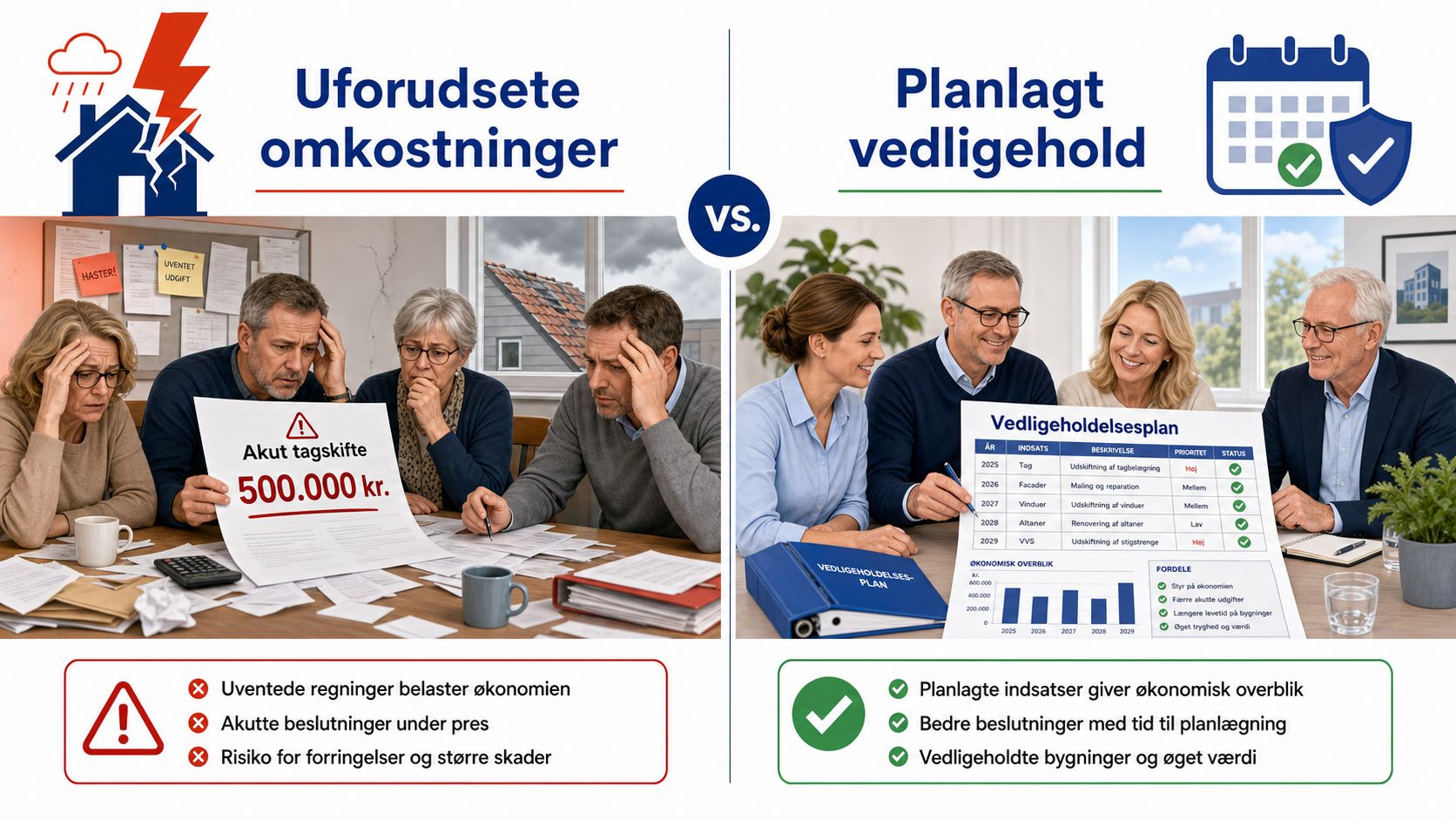 Sammenligning af uforudsete udgifter ved akutte skader mod fordele ved en planlagt vedligeholdelsesplan for ejendomme.