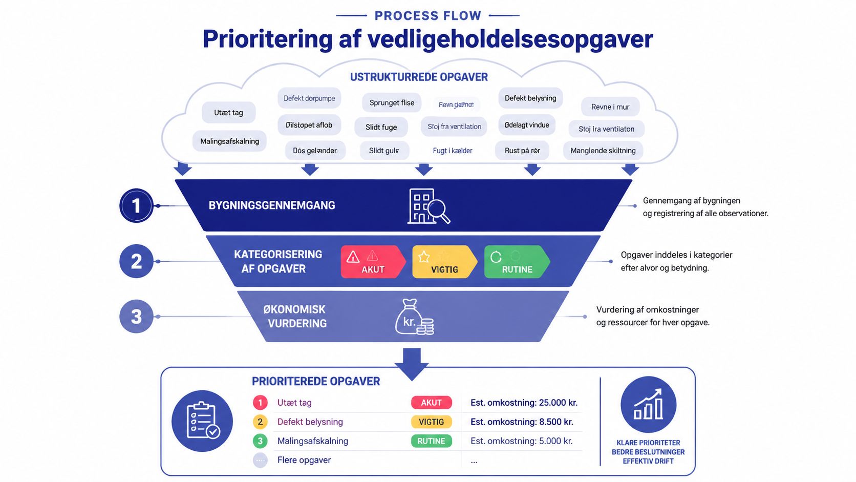 En procesmodel der viser prioritering af vedligeholdelsesopgaver i en boligforening gennem systematisk gennemgang og økonomisk vurdering.