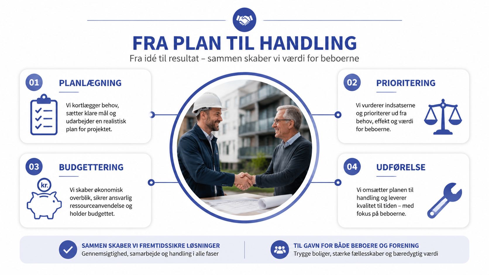 Grafisk illustration af en firetrins model for boligforeninger fra planlægning og budgettering til udførelse af vedligeholdelse.