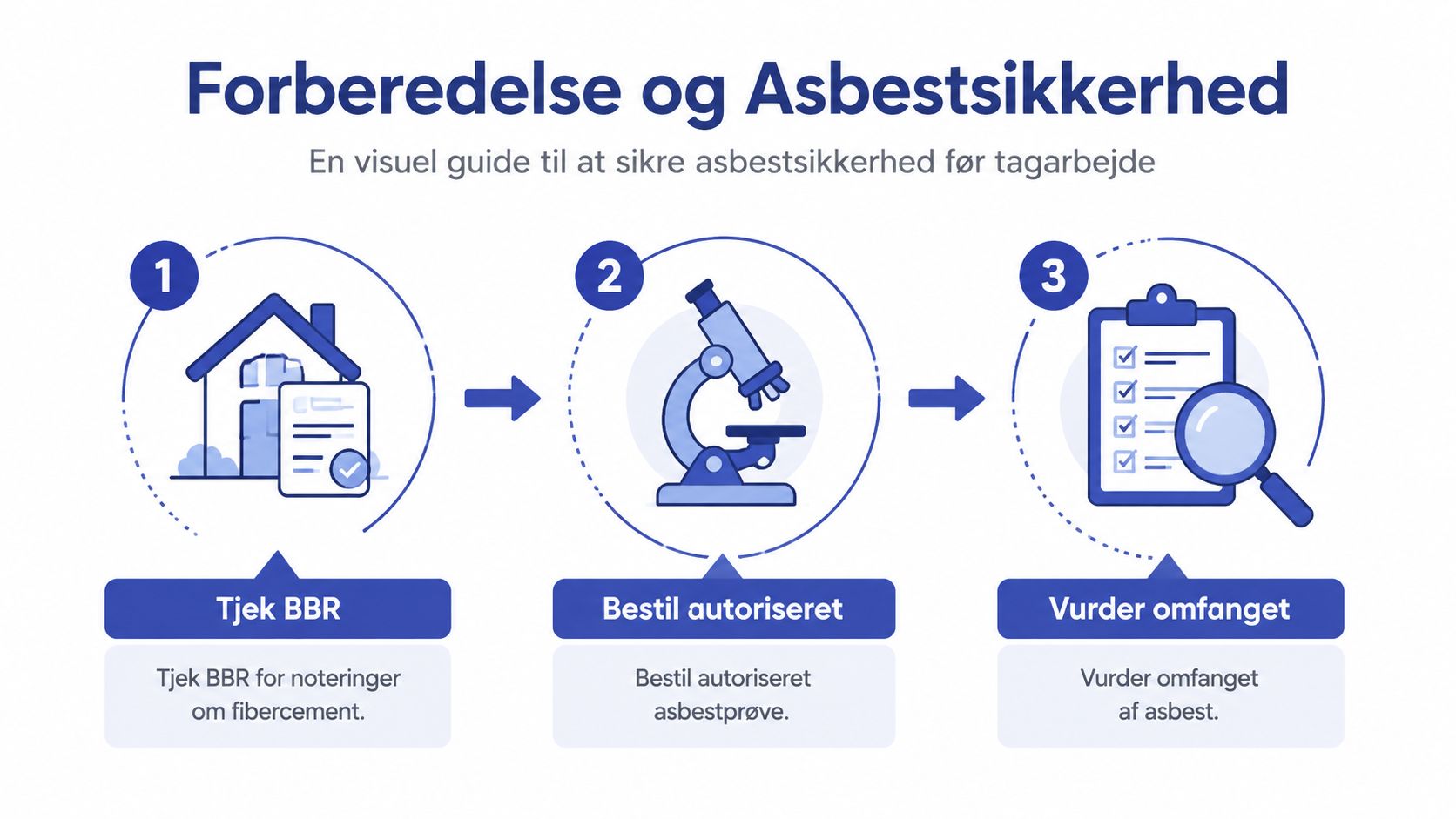 En guide i tre trin til forberedelse og asbest-sikkerhed ved arbejde på ældre tage med fibercement.