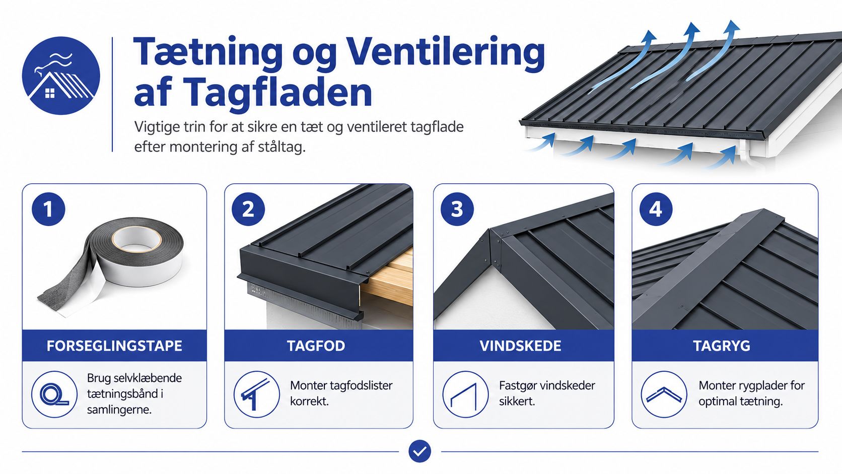 Illustration af trin til tætning og ventilation af en tagflade ved montering af nyt ståltag på boligen.