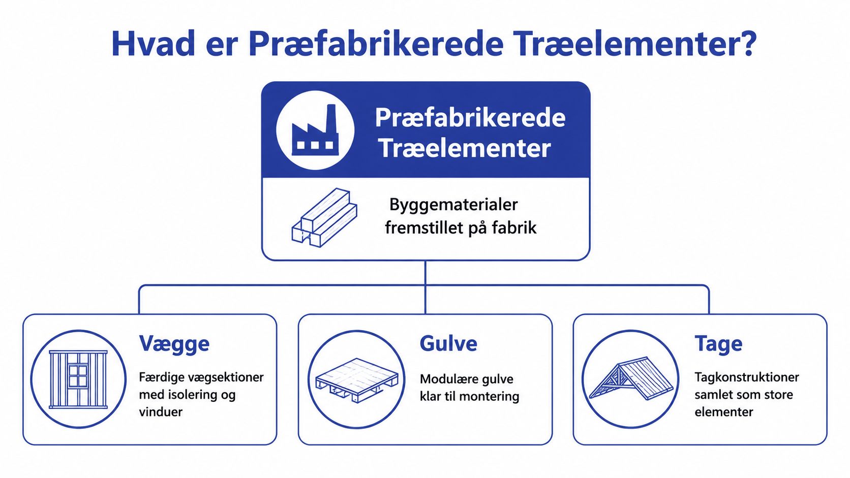 En grafisk oversigt der forklarer præfabrikerede træelementer, inklusiv vægge, gulve og tage fremstillet på en fabrik.