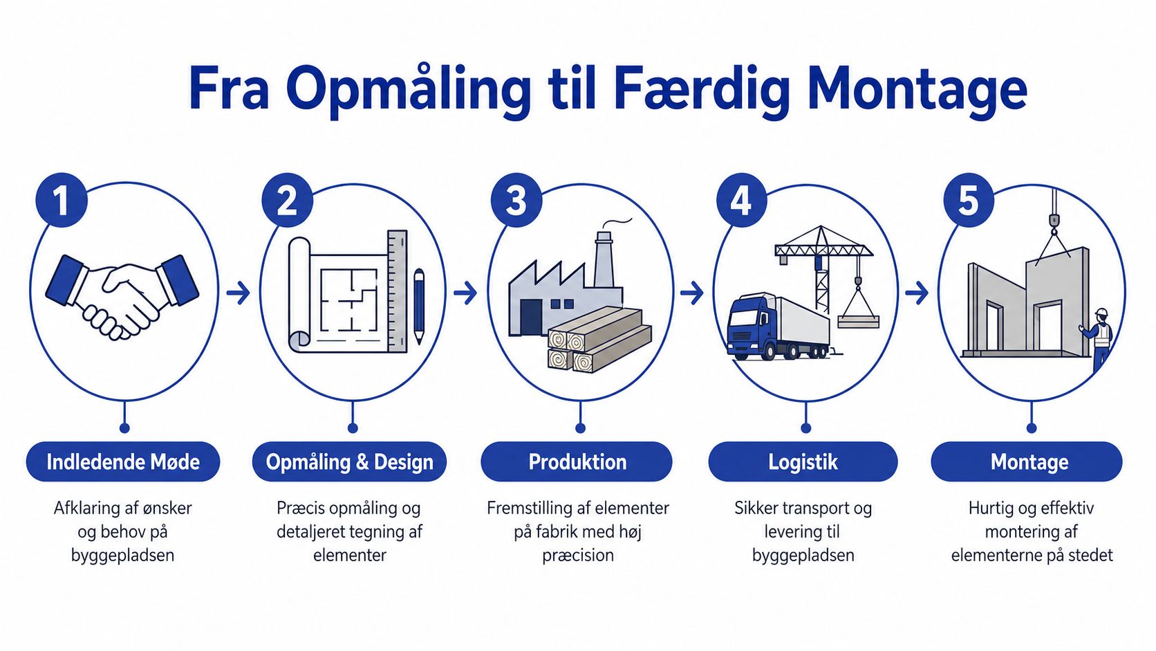 En infografik der viser de fem trin i processen fra indledende møde til færdig montage af byggeelementer.
