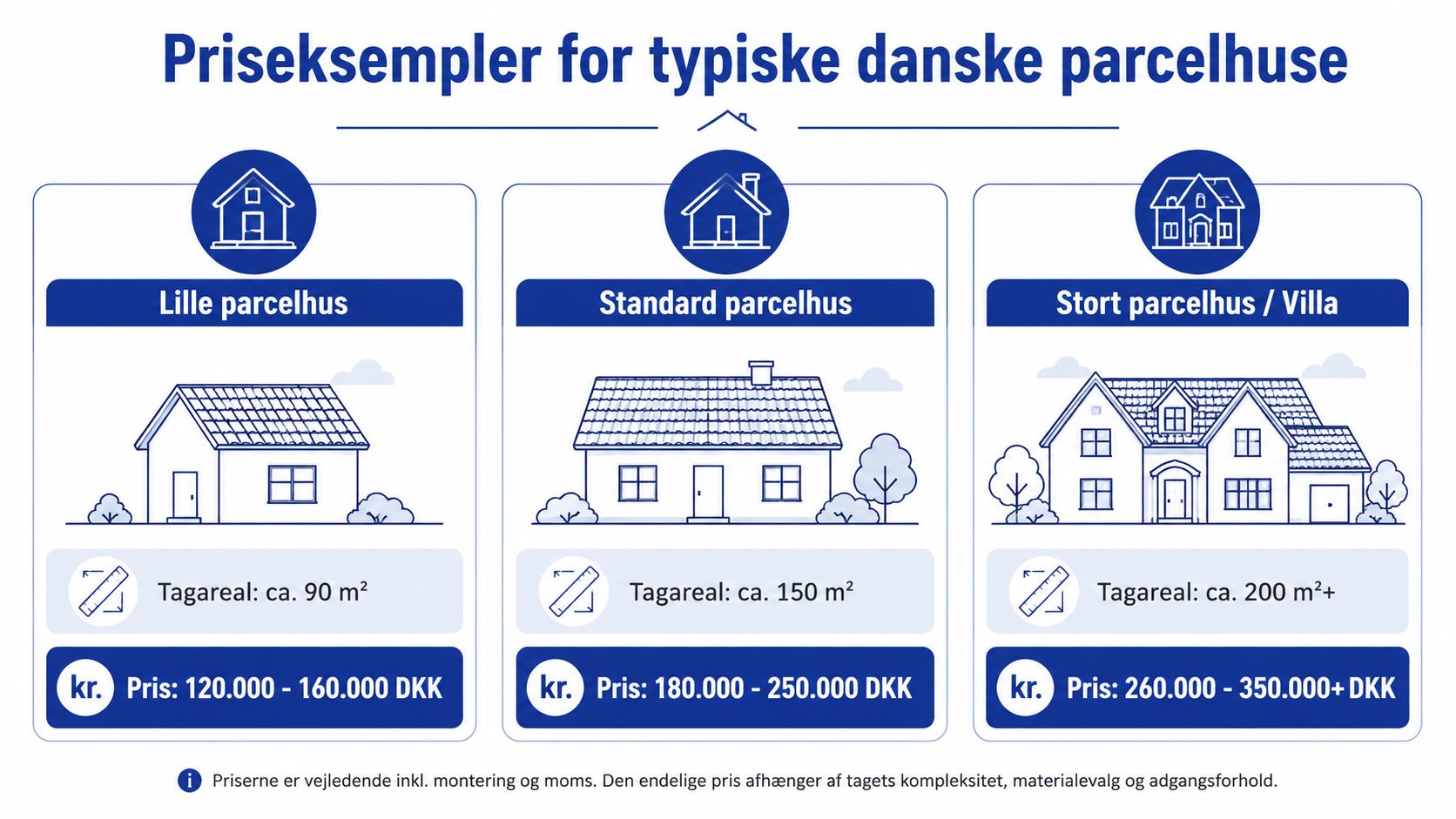 Grafik der viser vejledende priser på nyt tegltag til forskellige størrelser af danske parcelhuse.