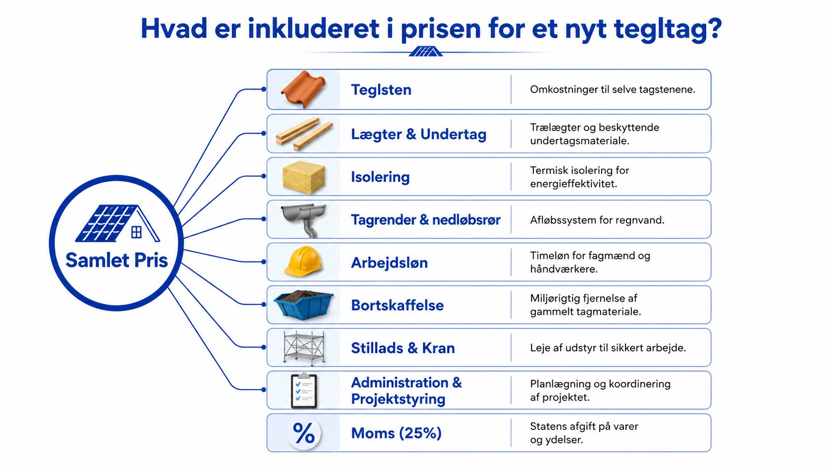 En infografik der viser hvad der er inkluderet i den samlede pris for et nyt tegltag.