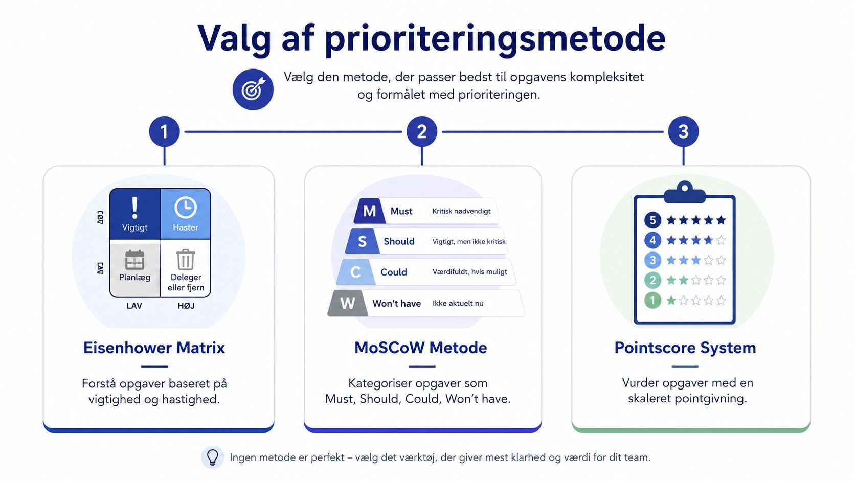 En oversigt over tre prioriteringsmetoder: Eisenhower Matrix, MoSCoW-metoden og Pointscore-systemet til effektiv opgavestyring.