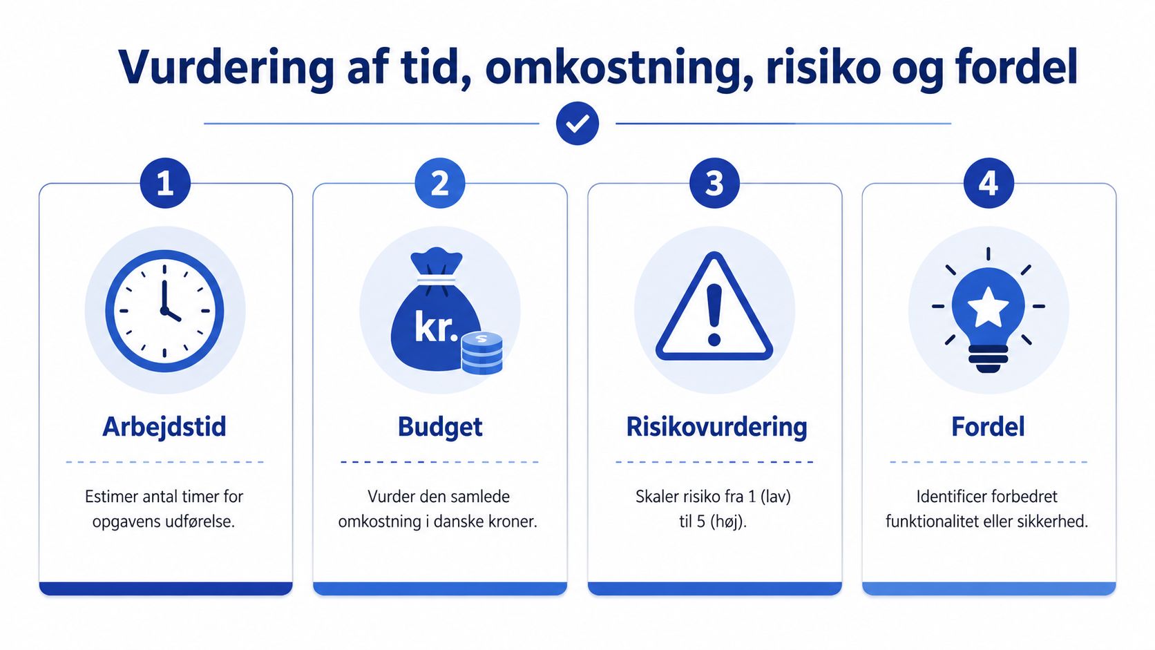 En infografik der illustrerer fire trin til vurdering af tid, omkostning, risiko og fordel ved opgaver.