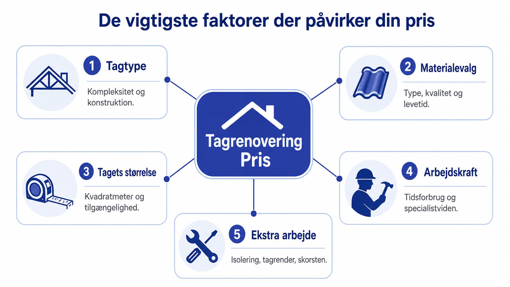 En infografik der viser de fem vigtigste faktorer, som påvirker prisen på en tagrenovering af din bolig.