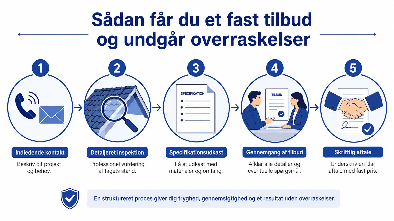 En illustration af en 5-trins proces for at opnå et fast tilbud på tagrenovering uden overraskelser.
