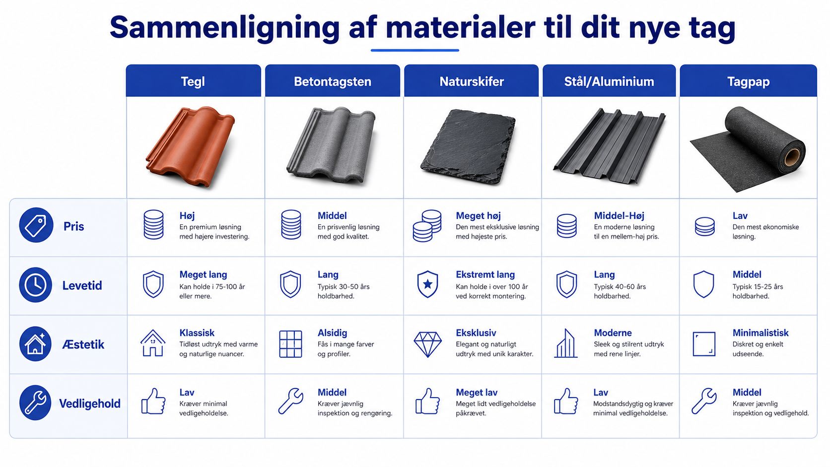 En sammenligningsguide over forskellige tagmaterialer som tegl, beton, naturskifer, stål, aluminium og tagpap med deres egenskaber.