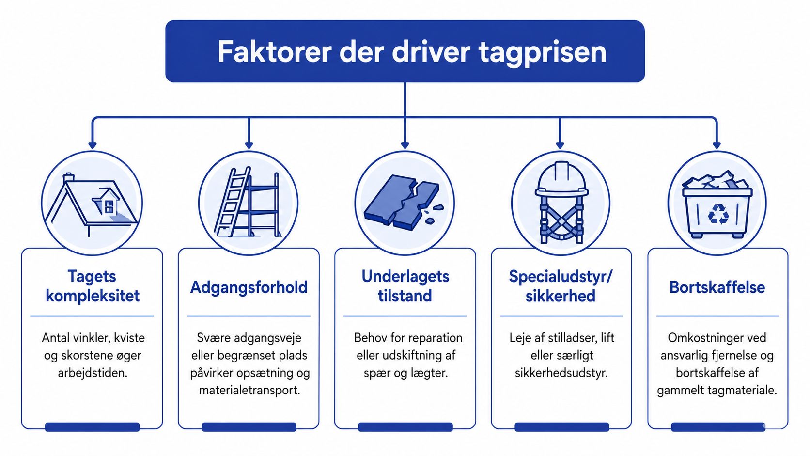 En infografik der viser fem forskellige faktorer, der påvirker prisen ved en tagudskiftning på et hus.