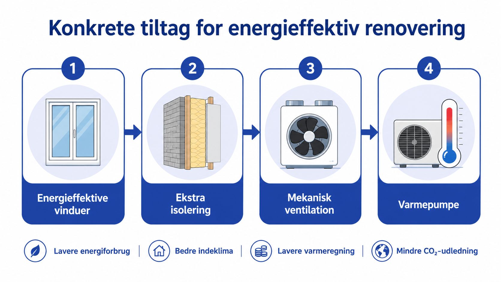 En oversigt over fire konkrete tiltag til energieffektiv renovering af boliger for bedre klima og økonomi.