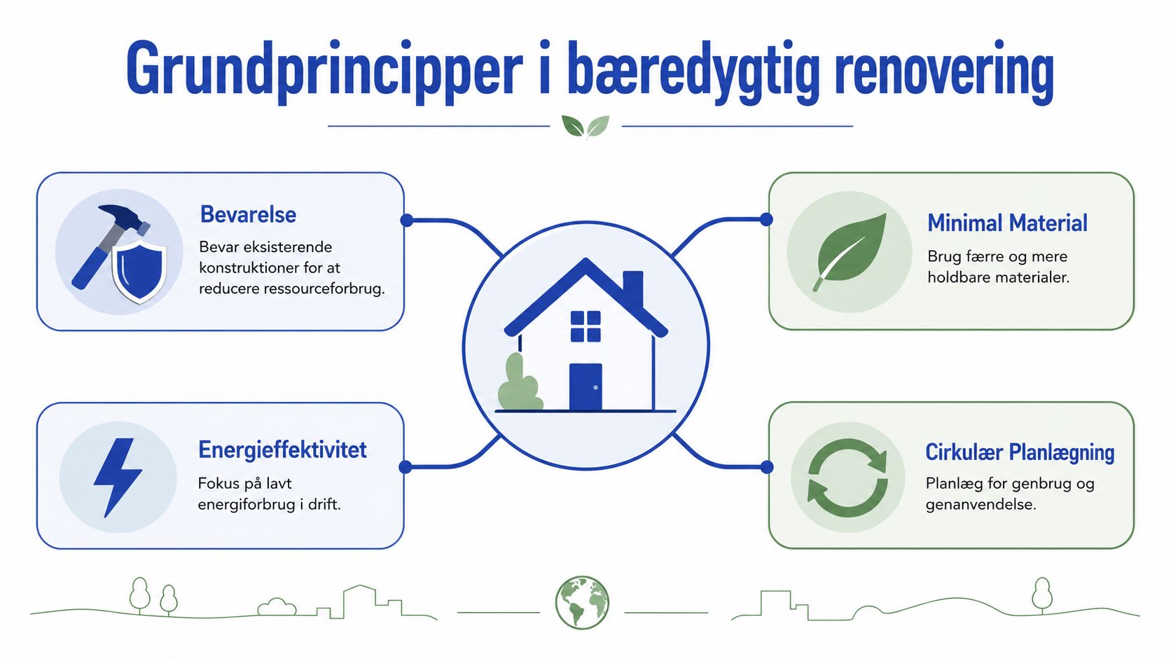 En infografik der viser de fire grundprincipper for bæredygtig renovering, inklusive bevarelse, energieffektivitet, minimalt materialeforbrug og cirkulær planlægning.