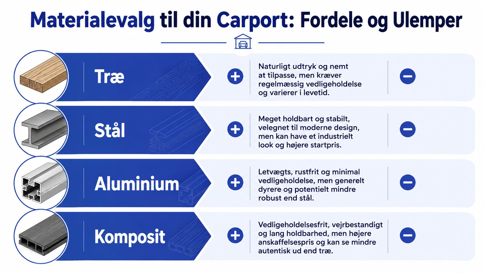 Infografik der sammenligner fordele og ulemper ved carportmaterialerne træ, stål, aluminium og komposit til byggeri.