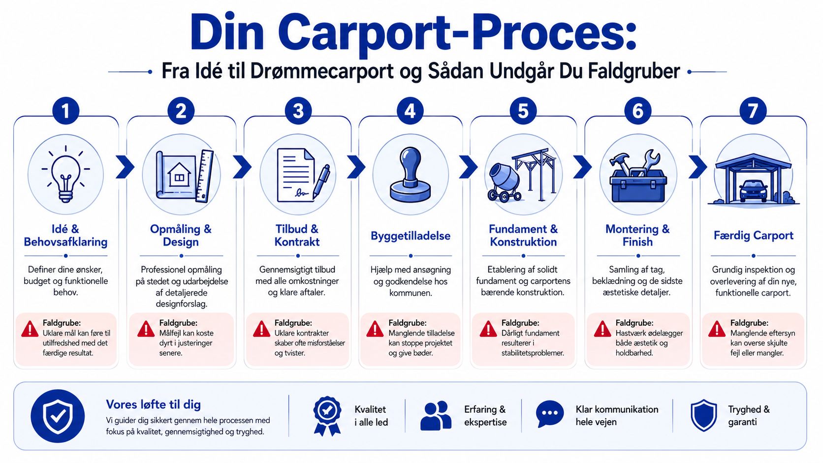 En infografik der viser de syv trin i processen for at bygge en carport sikkert.