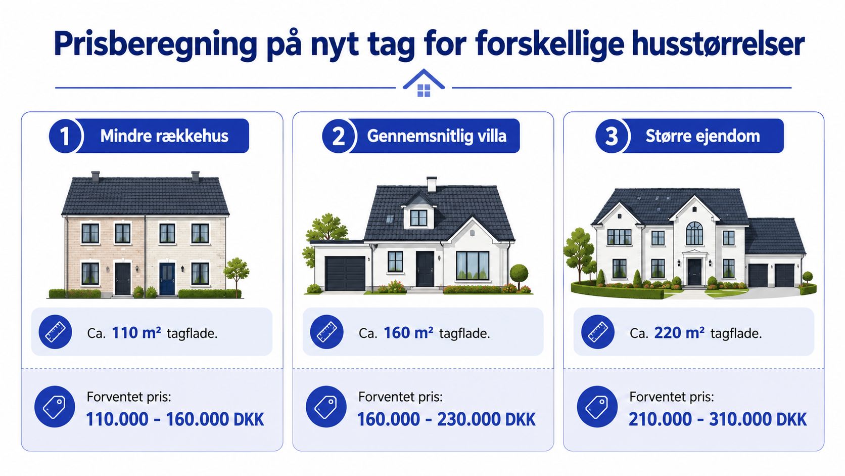 En infografik der viser prisestimater for et nyt tag baseret på forskellige husstørrelser og tagareal.
