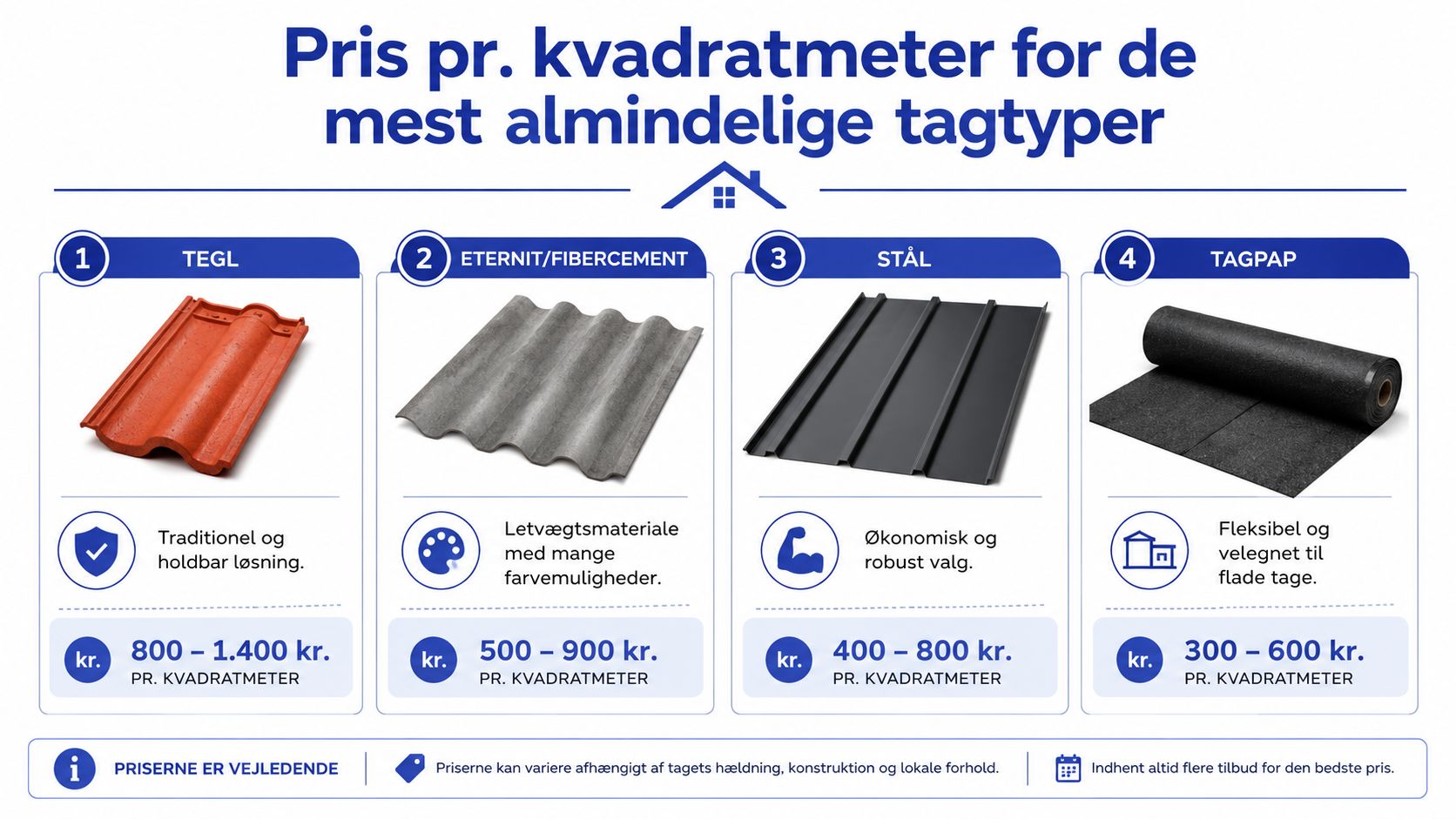 En grafisk oversigt over de typiske kvadratmeterpriser for fire forskellige populære tagtyper i Danmark.