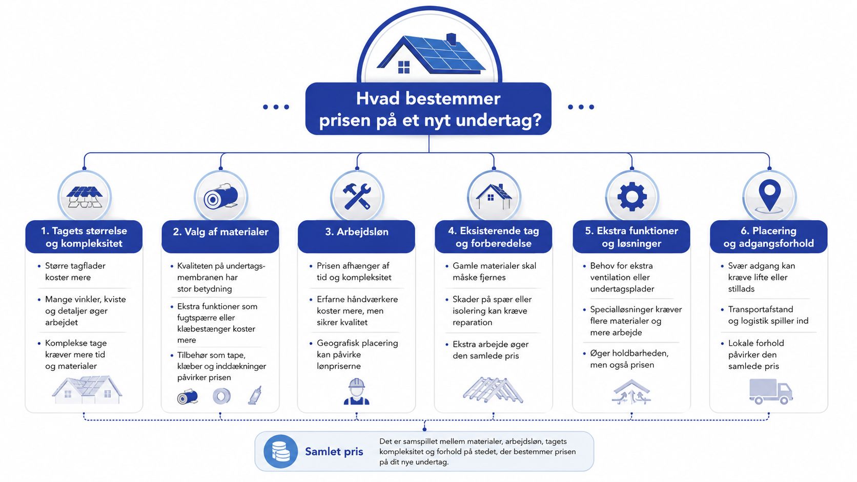 En infografik der illustrerer de seks faktorer, som bestemmer prisen på et nyt undertag til boligen.