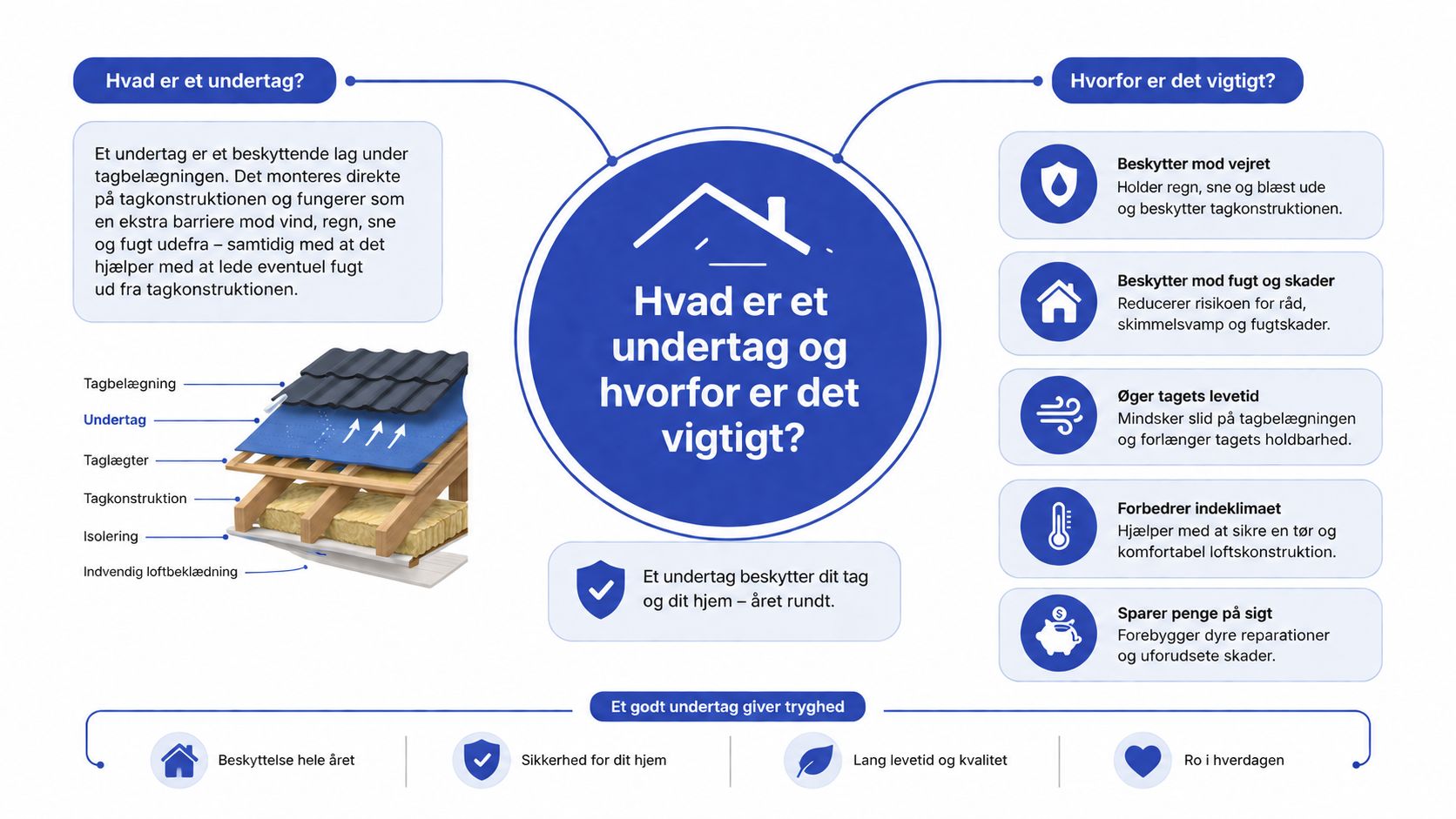 En infografik der forklarer hvad et undertag er, hvordan det fungerer i tagkonstruktionen og hvorfor det er vigtigt.