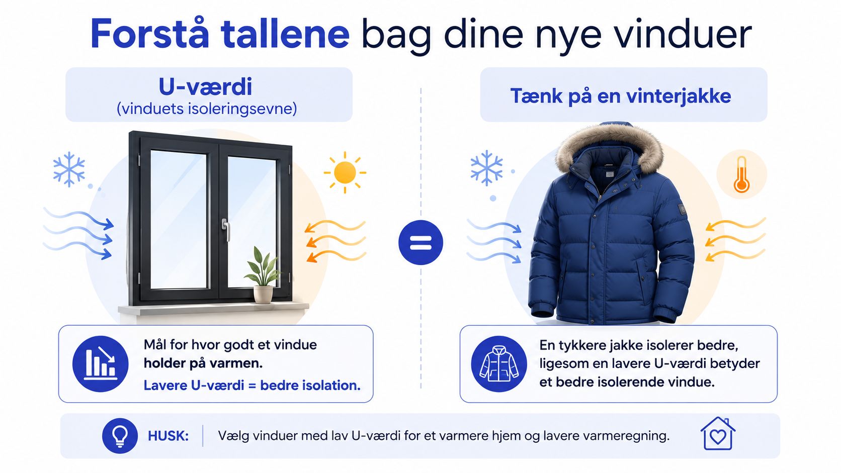En grafisk illustration der forklarer U-værdi for vinduer ved at sammenligne det med en varm vinterjakke.